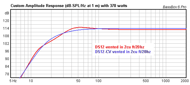 max SPL - vented 2 cu ft