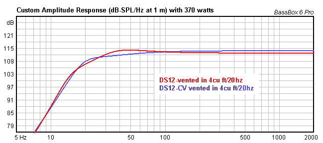 max SPL vented 4 cu ft